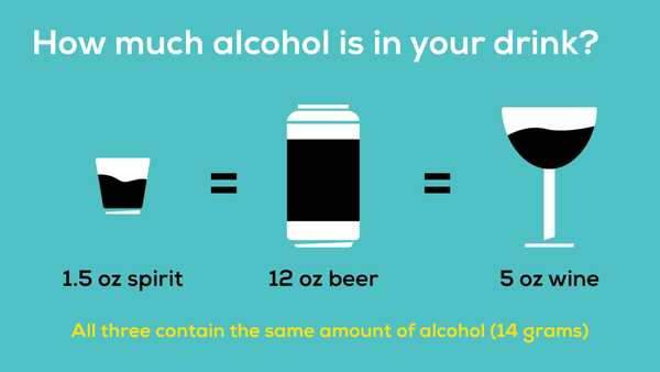 A 1.5 oz shot of liquor, a 12 oz beer, and a 5 oz glass of wine all have the same amount of alcohol (14 grams). 