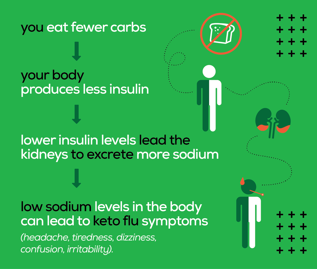 Graphic showing the process where eating fewer carbs leads to increased sodium excretion, which leads to keto flu-like symptoms.