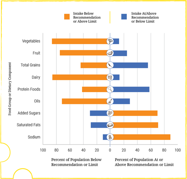 Dietary Guidelines 2015-2020