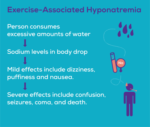 Hyponatremia can occur when a person consumes too much water, causingn their sodium levels to drop. Early side effects include dizziness, nausea, and confusion.