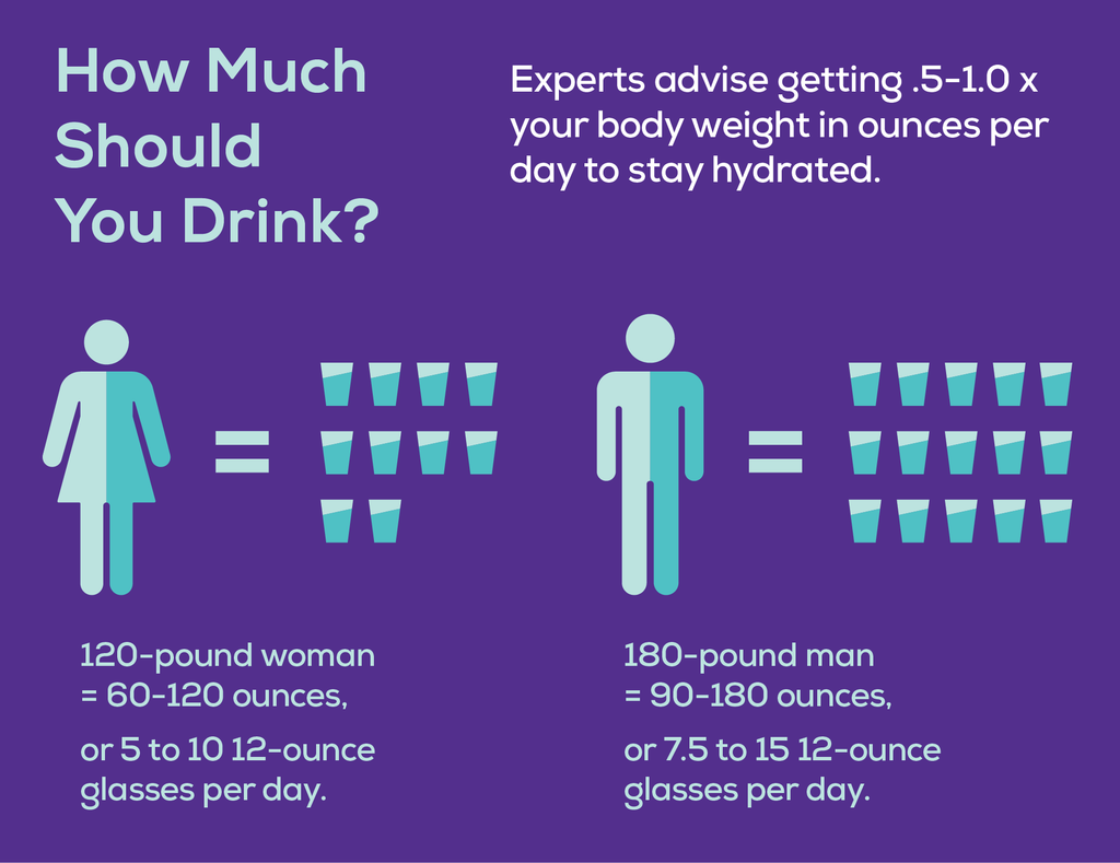 How much should you drink per day? Experts suggest getting half to one time your body weight in ounces per day to stay hydrated.