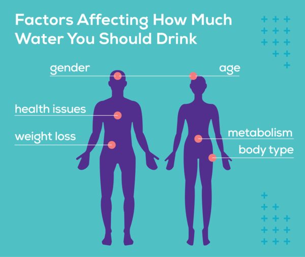 Your gender, age, metabolism, body type, existing health issues, and whether or not you are losing weight all affect how much water you should drink per day.