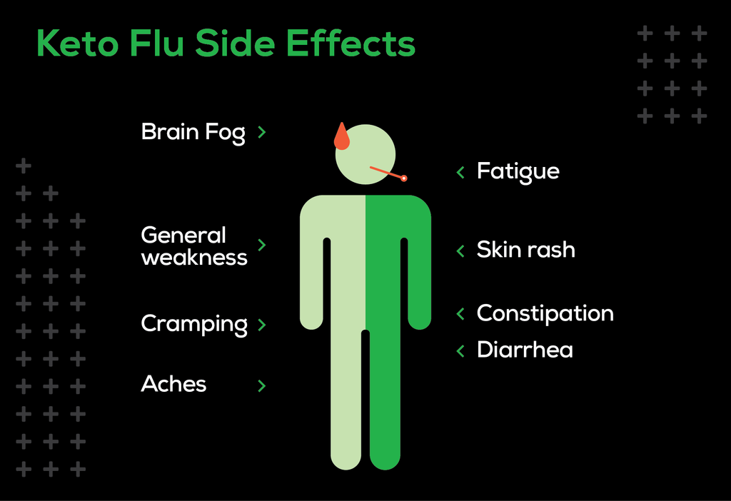 Graphic showing the symptoms associated with Keto flu, which includes brain fog, fatigue, weakness, diarrhea and more.