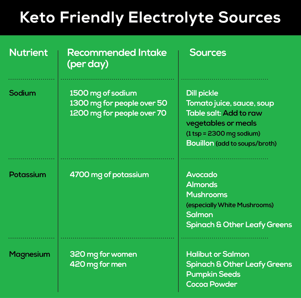 A chart showing keto-friendly ways to get sodium, potassium and magnesium.