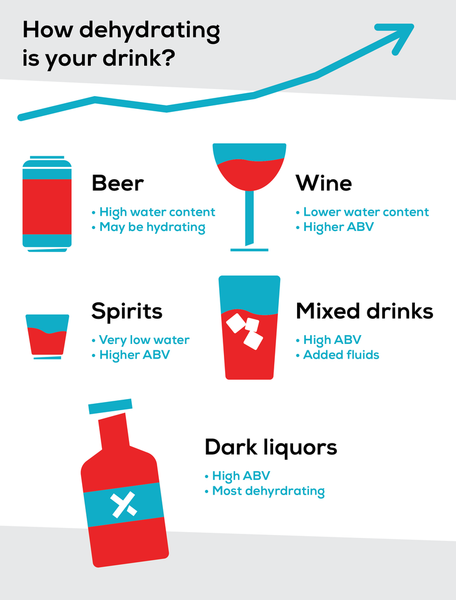 Which alcohol is the most dehydrating? Dark liquors with high ABV percentages tend to be the worst.