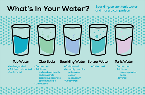 A comparison of tap water, club soda, sparkling water, seltzer water and tonic water.