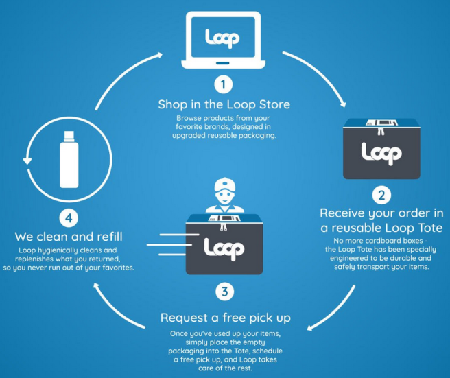 Loop: The grocery delivery service of the future | uk.buymeonce.com