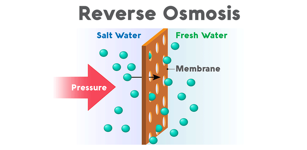 how a reverse osmosis membrane works graphic
