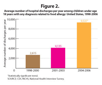 Graph of Children Hospitalized for Food Allergies