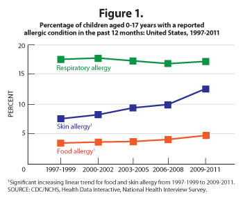 Graph of Children with Food Allergies