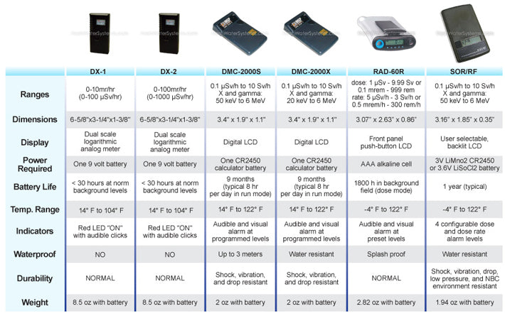 Radiation Meter Comparison Chart