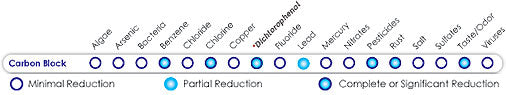 Carbon Water Filtration Contaminants Chart