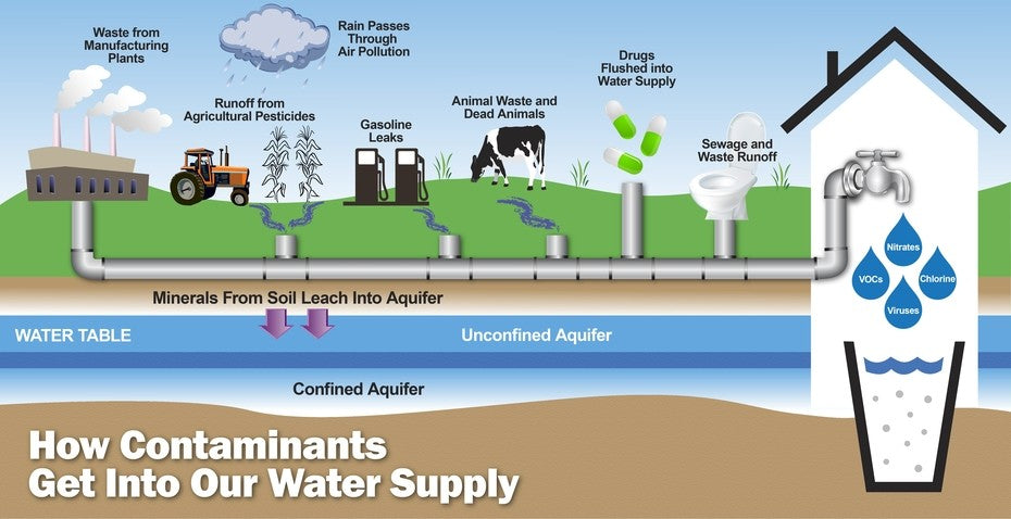 Contaminants in water supply