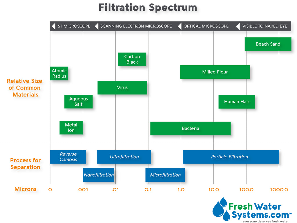 membrane filtration spectrum