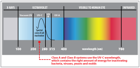 UV Light Chart