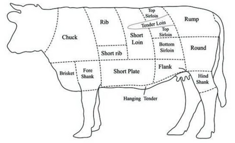 A Guide to All the Cuts of Beef