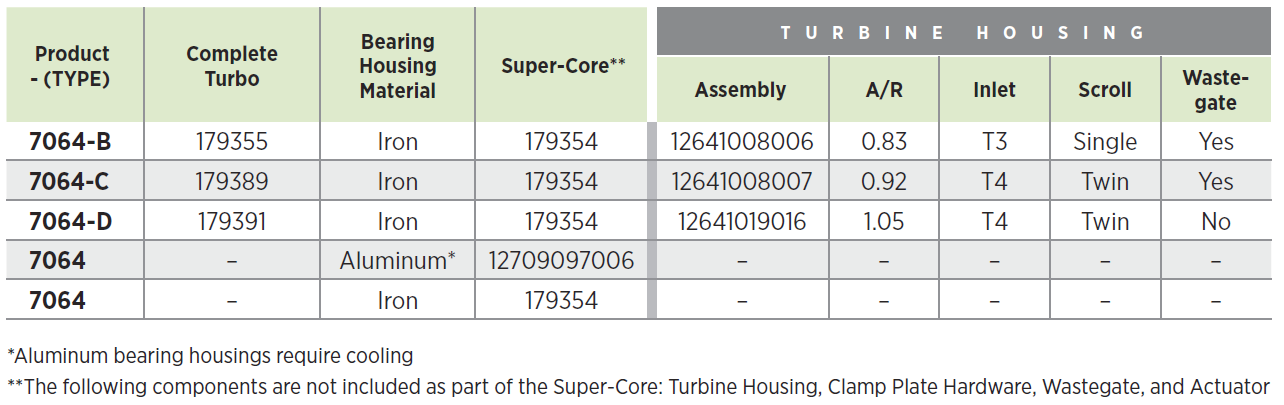 7064 types