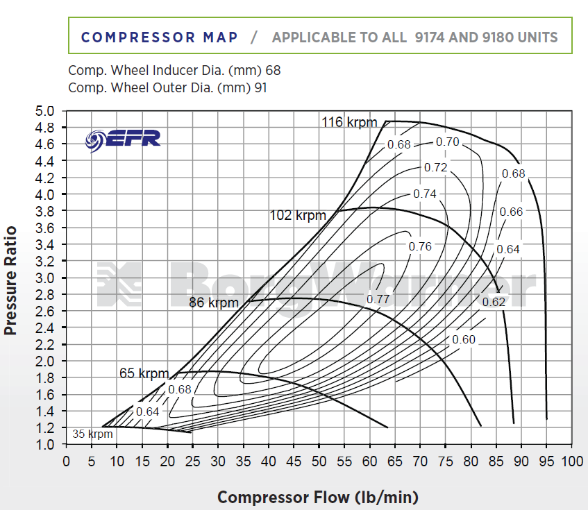 EFR 9180 Compressor MAP