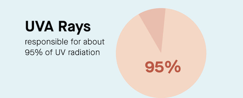 A graphic highlighting what UVA rays are