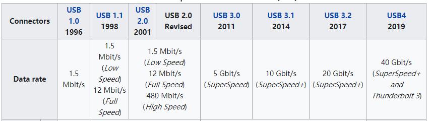 super speed USB 3.0