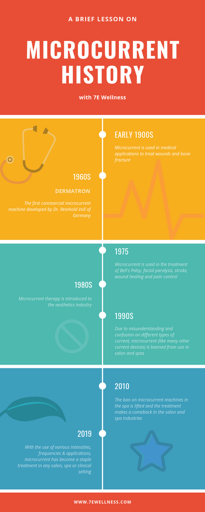 timeline of microcurrent history