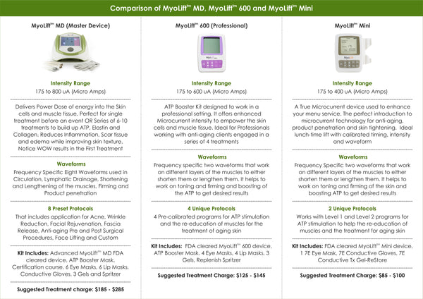 whats the difference between myolift mini and myolift 600 and myolift md