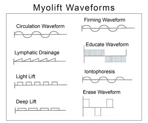 Waveforms used by 7ewellness myolift machines devices