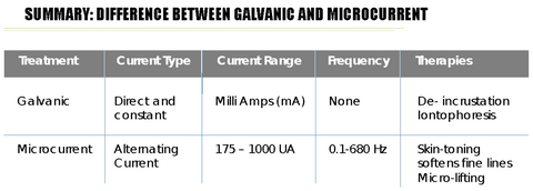 difference between Galvanic and Microcurrent