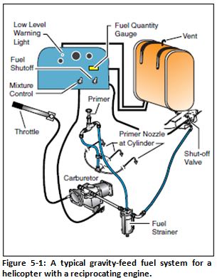 Gravity Feed Fuel System