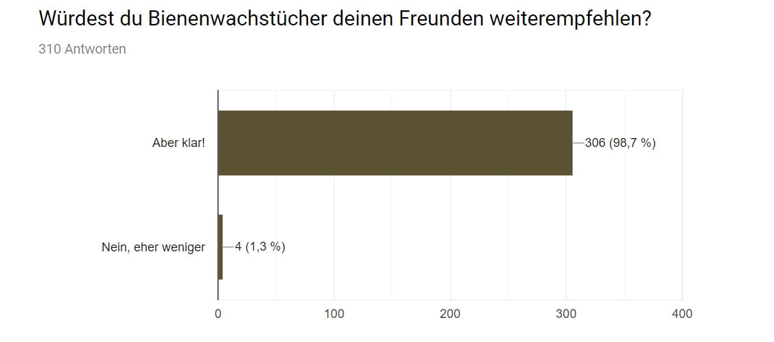 bienenwachstücher empfehlung