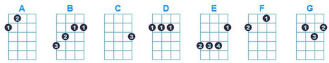 ukulele major chords