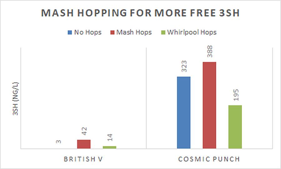 Mash Hopping For More Free 3SH Chart