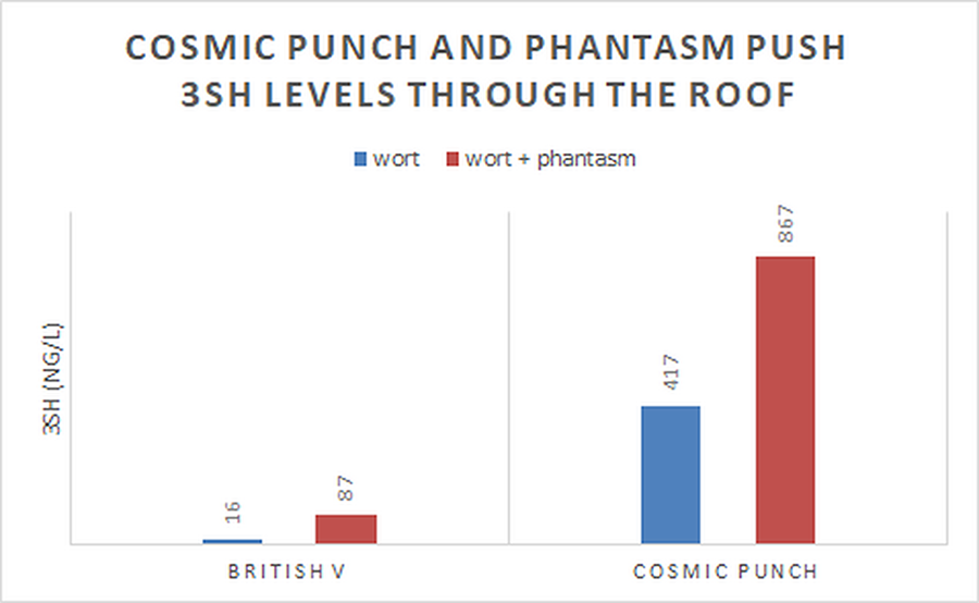 Omega Yeast's Cosmic Punch and Phantasm 3SH Chart