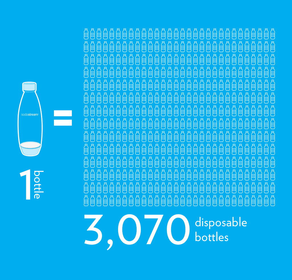 Every SodaStream bottle stops 3,070 single-use disposable bottles from ending up in landfills, oceans, and forests