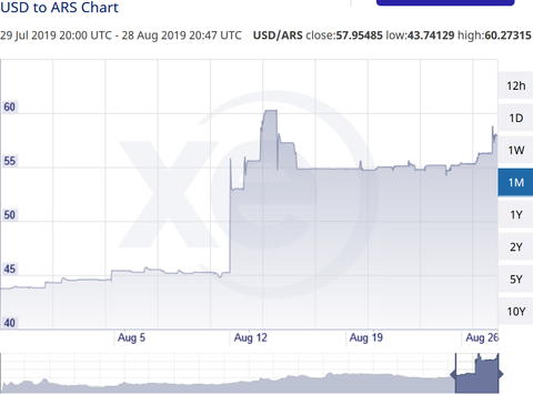 argentina wine usd to arg chart