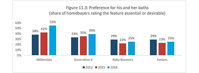 House Plan Preferences | Millennials vs. Other Generations