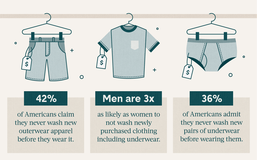 http://cdn.shopify.com/s/files/1/2964/7474/files/do-americans-wash-new-clothes-01_1024x1024.png?v=1575558179