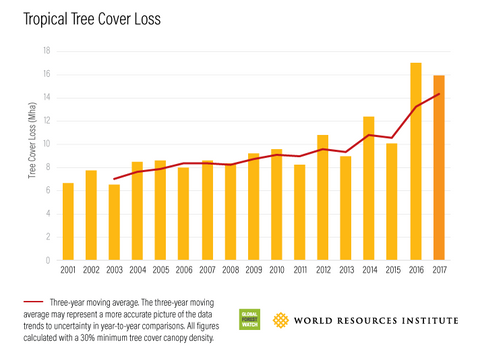 tropical tree cover loss chart