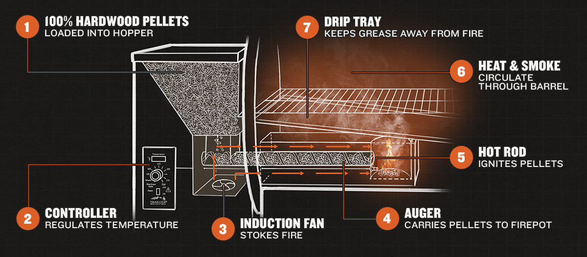 Traeger Grills Little Tractor Equipment Co