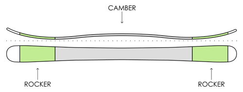 Rocker Camber Rocker profil ski