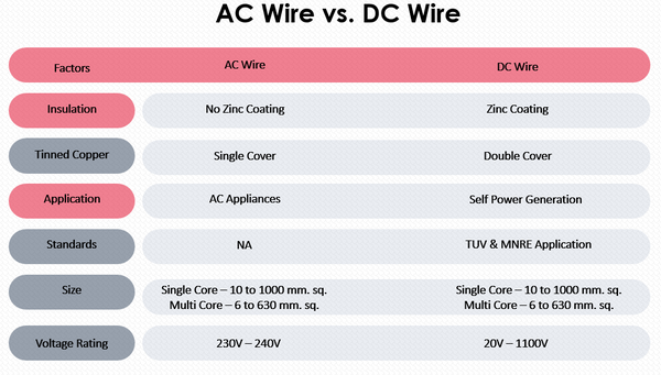difference between ac wire and dc wire