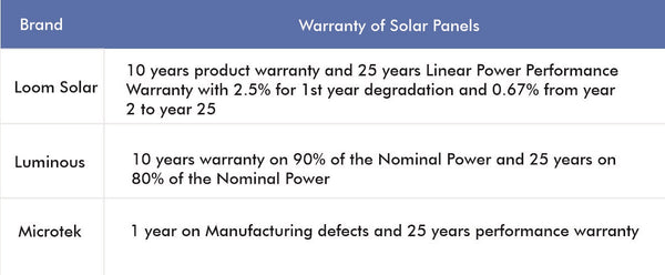best solar panel by warranty