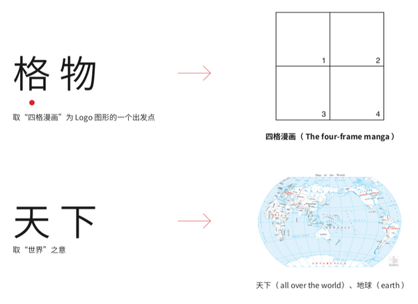 The characters "gewu" with an arrow towards a 4 panel grid, and "tianxia" with an arrow towards a world map.