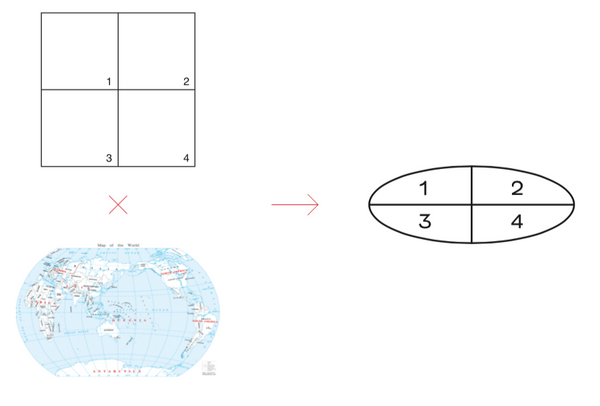 A diagram showing that the grid and map were combined to form an oval split into four quadrants. 