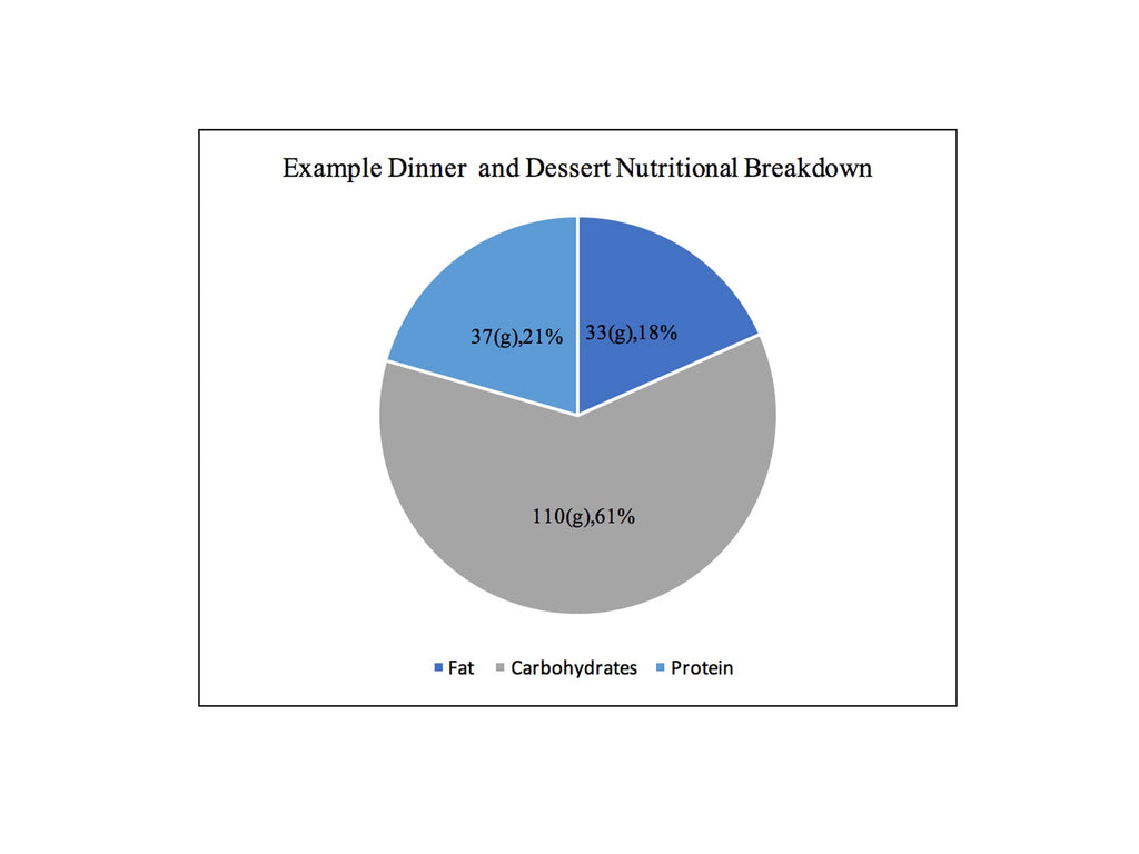 Dinner and Dessert Nutritional Breakdown