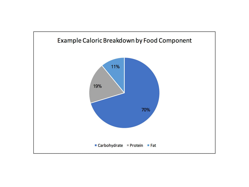 Caloric Breakdown by Food Component