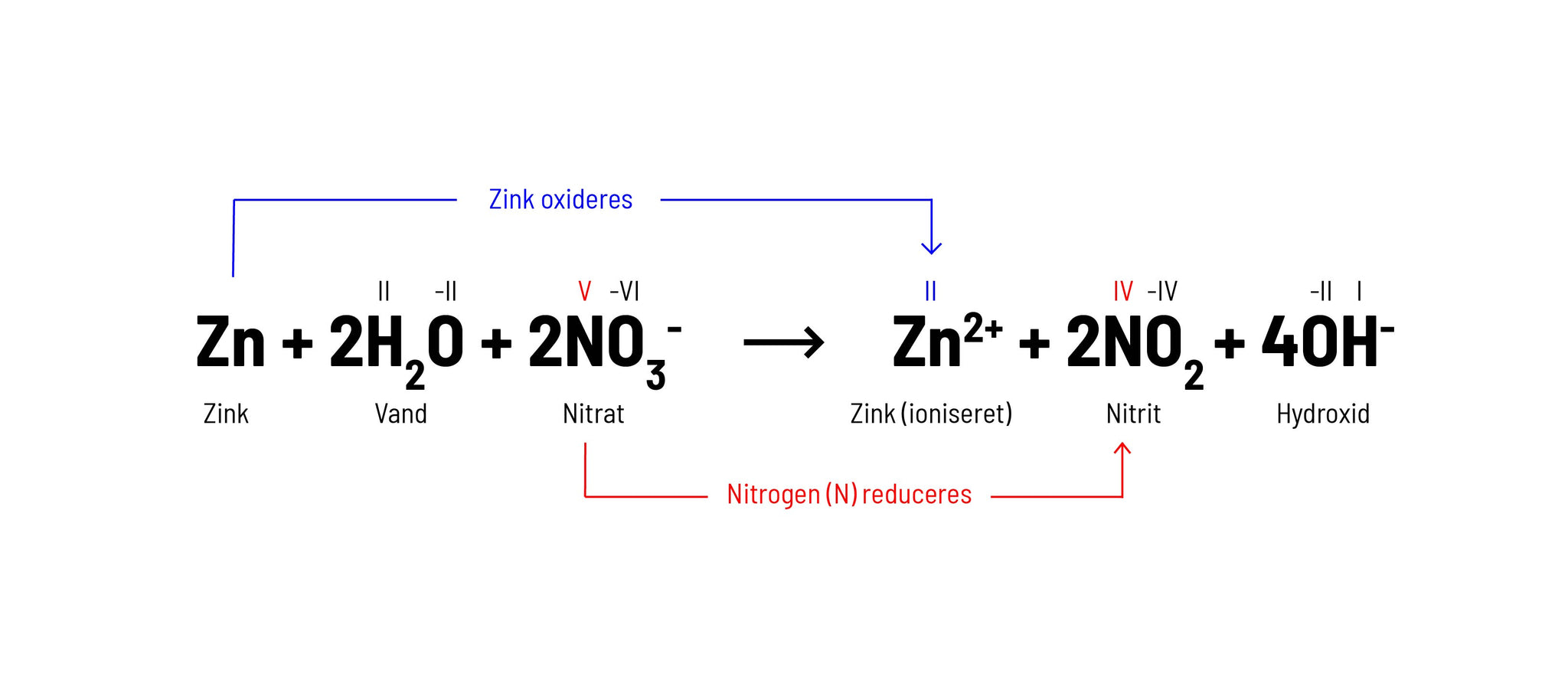 Redoxreaktion - Zink og Nitrat