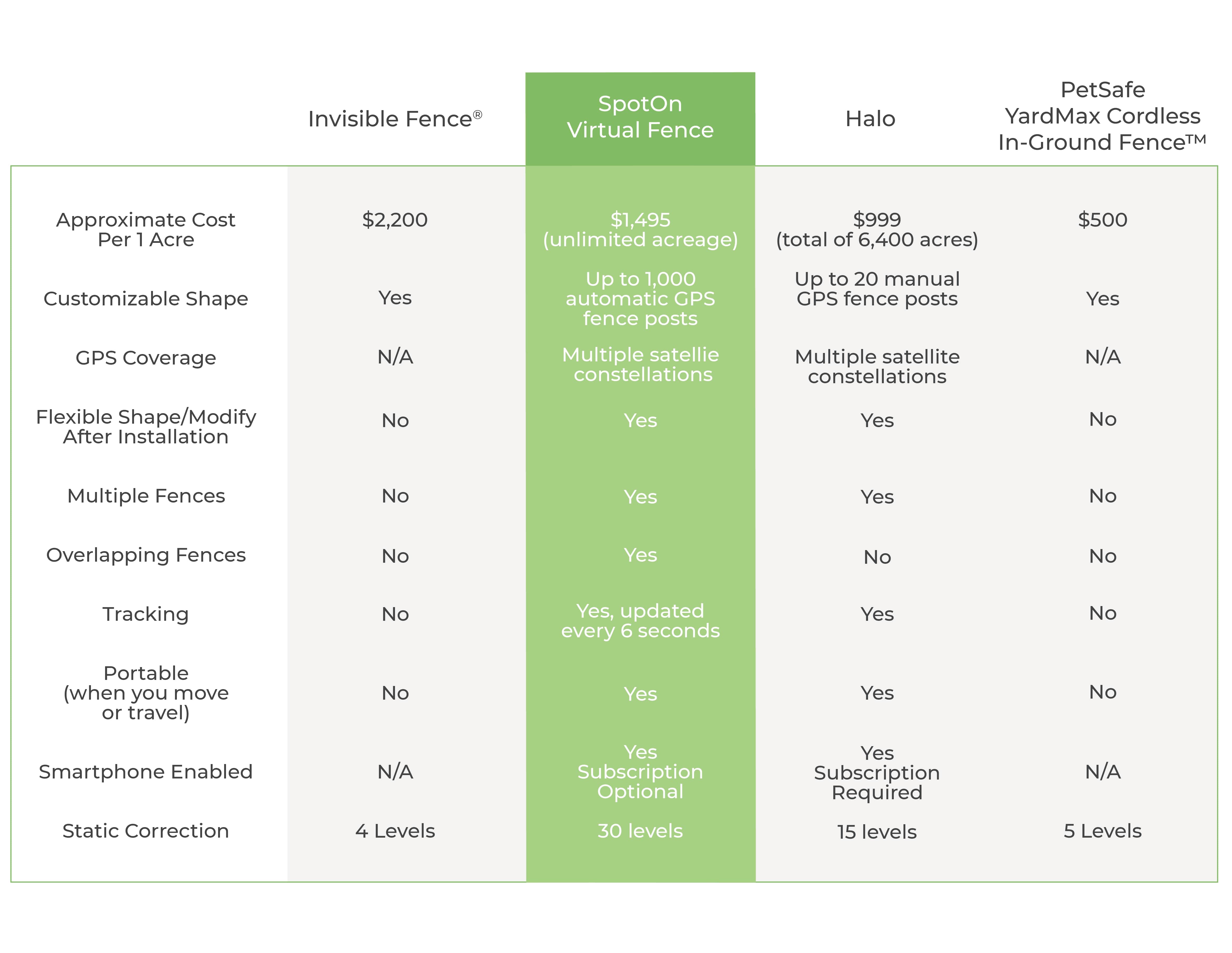 Pet Travel and Containment – SpotOn_6_2021_ComparisonChart_Update_v03_mobile