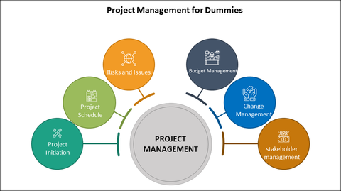 Project Management Process for beginners