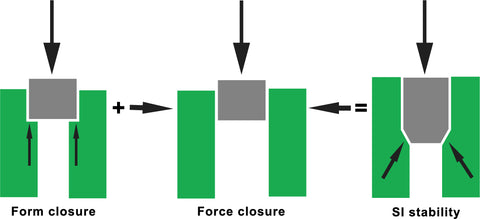 Form Force Closure